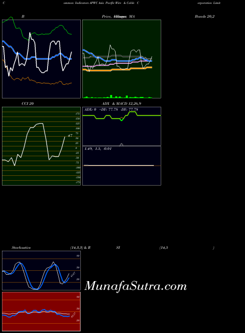 USA Asia Pacific Wire & Cable Corporation Limited APWC ADX indicator, Asia Pacific Wire & Cable Corporation Limited APWC indicators ADX technical analysis, Asia Pacific Wire & Cable Corporation Limited APWC indicators ADX free charts, Asia Pacific Wire & Cable Corporation Limited APWC indicators ADX historical values USA