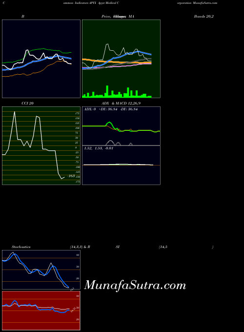 USA Apyx Medical Corporation APYX All indicator, Apyx Medical Corporation APYX indicators All technical analysis, Apyx Medical Corporation APYX indicators All free charts, Apyx Medical Corporation APYX indicators All historical values USA