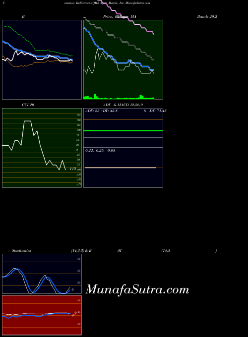 Aqua Metals indicators chart 