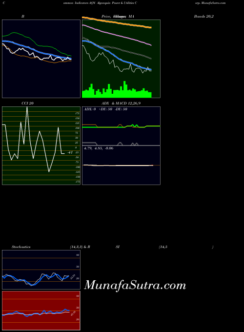 Algonquin Power indicators chart 