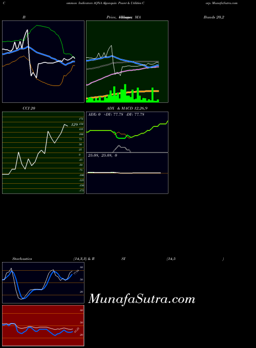 USA Algonquin Power & Utilities Corp. AQNA All indicator, Algonquin Power & Utilities Corp. AQNA indicators All technical analysis, Algonquin Power & Utilities Corp. AQNA indicators All free charts, Algonquin Power & Utilities Corp. AQNA indicators All historical values USA