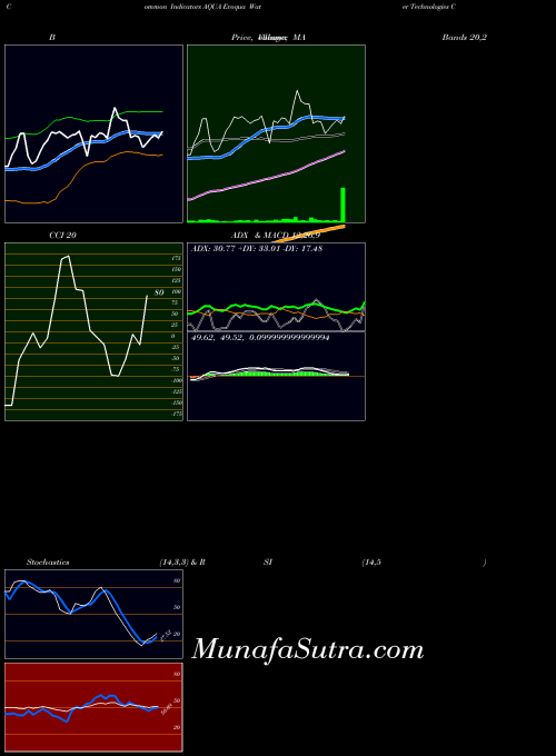 USA Evoqua Water Technologies Corp. AQUA All indicator, Evoqua Water Technologies Corp. AQUA indicators All technical analysis, Evoqua Water Technologies Corp. AQUA indicators All free charts, Evoqua Water Technologies Corp. AQUA indicators All historical values USA