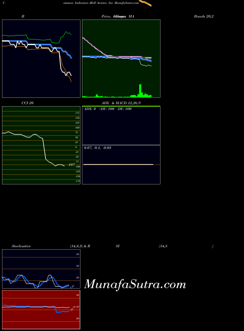 USA Aravive, Inc. ARAV All indicator, Aravive, Inc. ARAV indicators All technical analysis, Aravive, Inc. ARAV indicators All free charts, Aravive, Inc. ARAV indicators All historical values USA