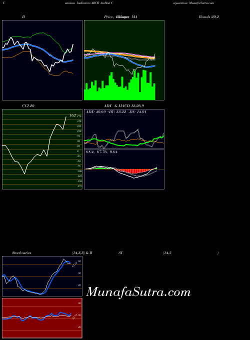 USA ArcBest Corporation ARCB BollingerBands indicator, ArcBest Corporation ARCB indicators BollingerBands technical analysis, ArcBest Corporation ARCB indicators BollingerBands free charts, ArcBest Corporation ARCB indicators BollingerBands historical values USA