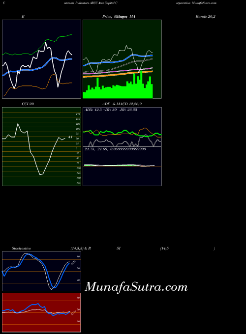 Ares Capital indicators chart 