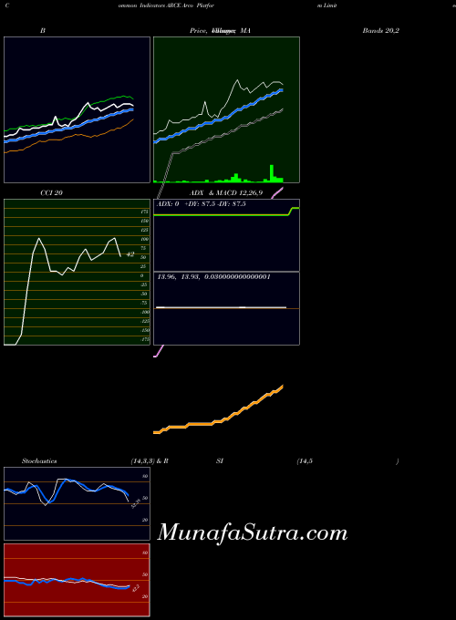 USA Arco Platform Limited ARCE All indicator, Arco Platform Limited ARCE indicators All technical analysis, Arco Platform Limited ARCE indicators All free charts, Arco Platform Limited ARCE indicators All historical values USA