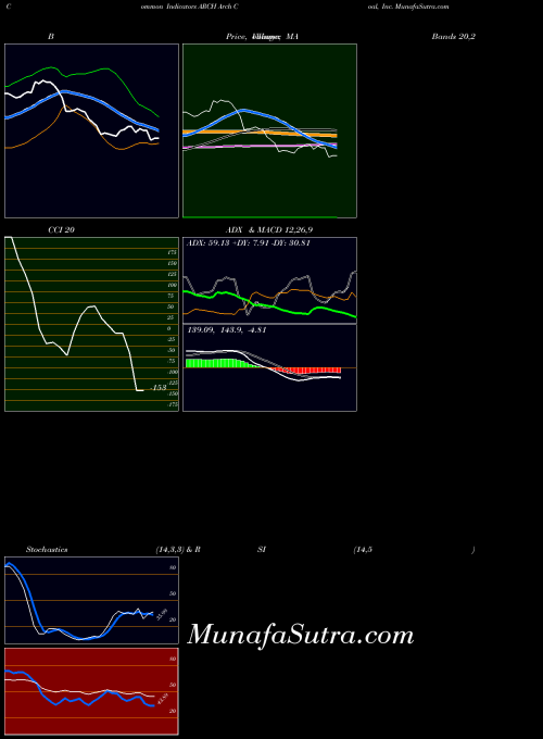 USA Arch Coal, Inc. ARCH All indicator, Arch Coal, Inc. ARCH indicators All technical analysis, Arch Coal, Inc. ARCH indicators All free charts, Arch Coal, Inc. ARCH indicators All historical values USA