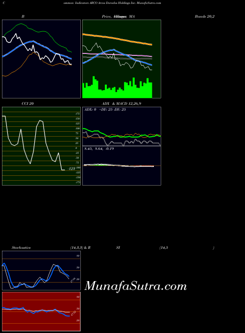 USA Arcos Dorados Holdings Inc. ARCO CCI indicator, Arcos Dorados Holdings Inc. ARCO indicators CCI technical analysis, Arcos Dorados Holdings Inc. ARCO indicators CCI free charts, Arcos Dorados Holdings Inc. ARCO indicators CCI historical values USA
