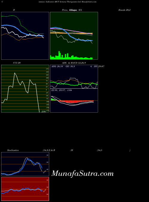 USA Arcturus Therapeutics Ltd. ARCT MACD indicator, Arcturus Therapeutics Ltd. ARCT indicators MACD technical analysis, Arcturus Therapeutics Ltd. ARCT indicators MACD free charts, Arcturus Therapeutics Ltd. ARCT indicators MACD historical values USA