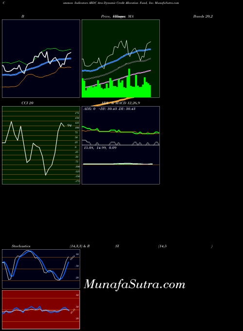 Ares Dynamic indicators chart 