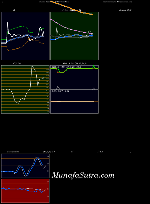 USA Aridis Pharmaceuticals Inc. ARDS All indicator, Aridis Pharmaceuticals Inc. ARDS indicators All technical analysis, Aridis Pharmaceuticals Inc. ARDS indicators All free charts, Aridis Pharmaceuticals Inc. ARDS indicators All historical values USA