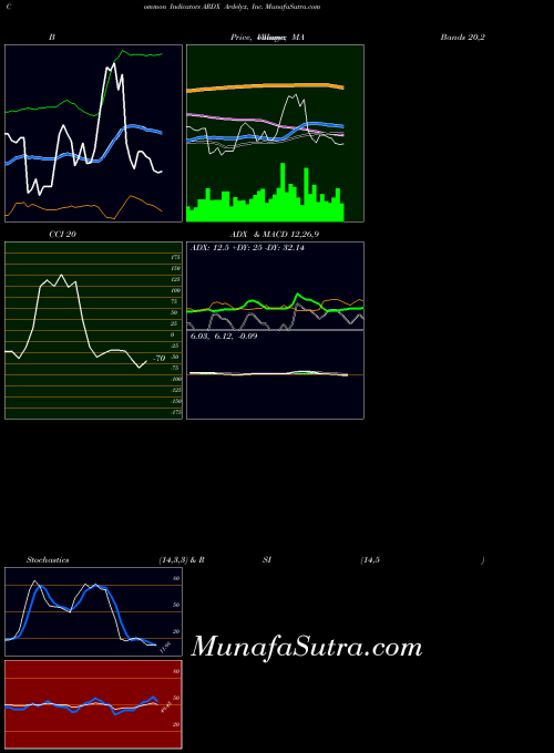 USA Ardelyx, Inc. ARDX ADX indicator, Ardelyx, Inc. ARDX indicators ADX technical analysis, Ardelyx, Inc. ARDX indicators ADX free charts, Ardelyx, Inc. ARDX indicators ADX historical values USA