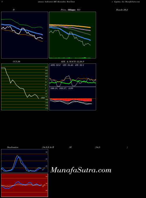 USA Alexandria Real Estate Equities, Inc. ARE All indicator, Alexandria Real Estate Equities, Inc. ARE indicators All technical analysis, Alexandria Real Estate Equities, Inc. ARE indicators All free charts, Alexandria Real Estate Equities, Inc. ARE indicators All historical values USA