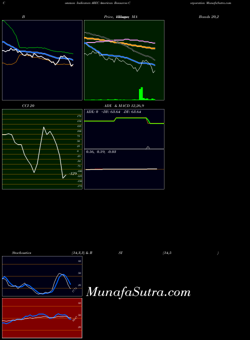 USA American Resources Corporation AREC All indicator, American Resources Corporation AREC indicators All technical analysis, American Resources Corporation AREC indicators All free charts, American Resources Corporation AREC indicators All historical values USA