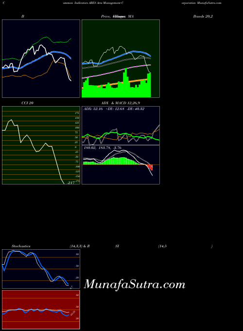 USA Ares Management Corporation ARES All indicator, Ares Management Corporation ARES indicators All technical analysis, Ares Management Corporation ARES indicators All free charts, Ares Management Corporation ARES indicators All historical values USA