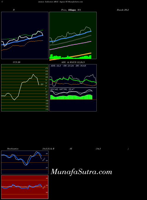 USA Argenx SE ARGX All indicator, Argenx SE ARGX indicators All technical analysis, Argenx SE ARGX indicators All free charts, Argenx SE ARGX indicators All historical values USA