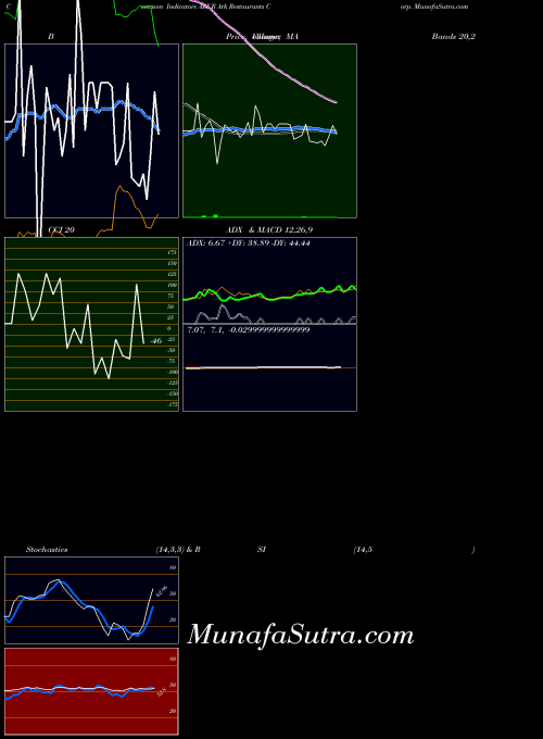 USA Ark Restaurants Corp. ARKR All indicator, Ark Restaurants Corp. ARKR indicators All technical analysis, Ark Restaurants Corp. ARKR indicators All free charts, Ark Restaurants Corp. ARKR indicators All historical values USA