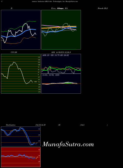 Arlo Technologies indicators chart 