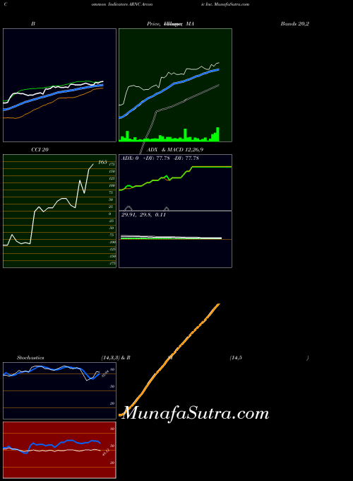 USA Arconic Inc. ARNC All indicator, Arconic Inc. ARNC indicators All technical analysis, Arconic Inc. ARNC indicators All free charts, Arconic Inc. ARNC indicators All historical values USA