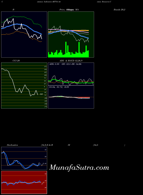 USA Artesian Resources Corporation ARTNA All indicator, Artesian Resources Corporation ARTNA indicators All technical analysis, Artesian Resources Corporation ARTNA indicators All free charts, Artesian Resources Corporation ARTNA indicators All historical values USA