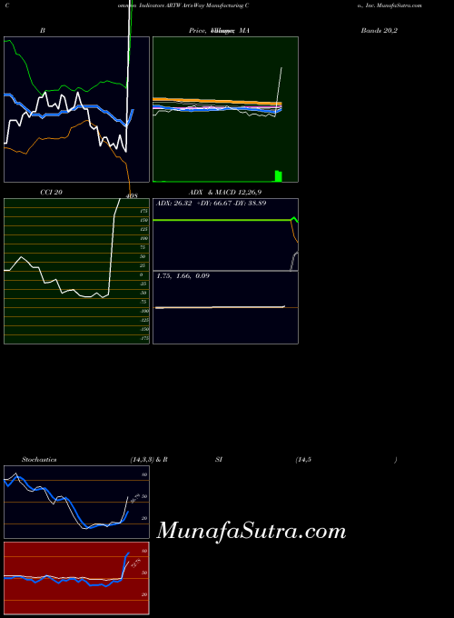 Art S indicators chart 