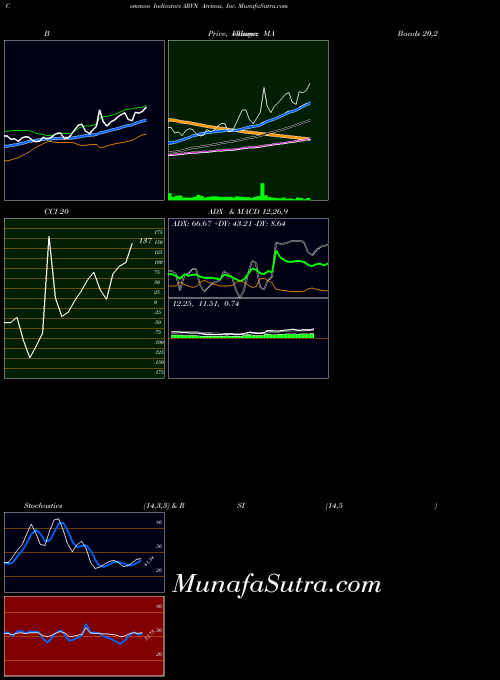 USA Arvinas, Inc. ARVN ADX indicator, Arvinas, Inc. ARVN indicators ADX technical analysis, Arvinas, Inc. ARVN indicators ADX free charts, Arvinas, Inc. ARVN indicators ADX historical values USA