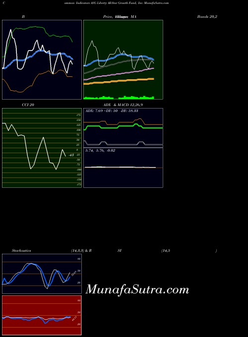 USA Liberty All-Star Growth Fund, Inc. ASG All indicator, Liberty All-Star Growth Fund, Inc. ASG indicators All technical analysis, Liberty All-Star Growth Fund, Inc. ASG indicators All free charts, Liberty All-Star Growth Fund, Inc. ASG indicators All historical values USA