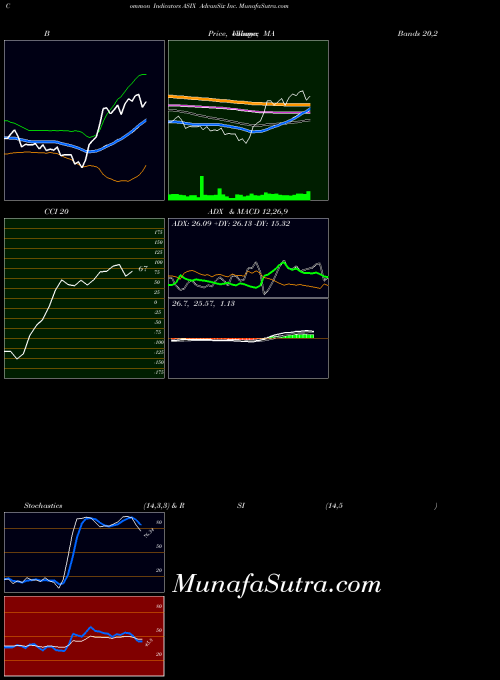 Advansix Inc indicators chart 