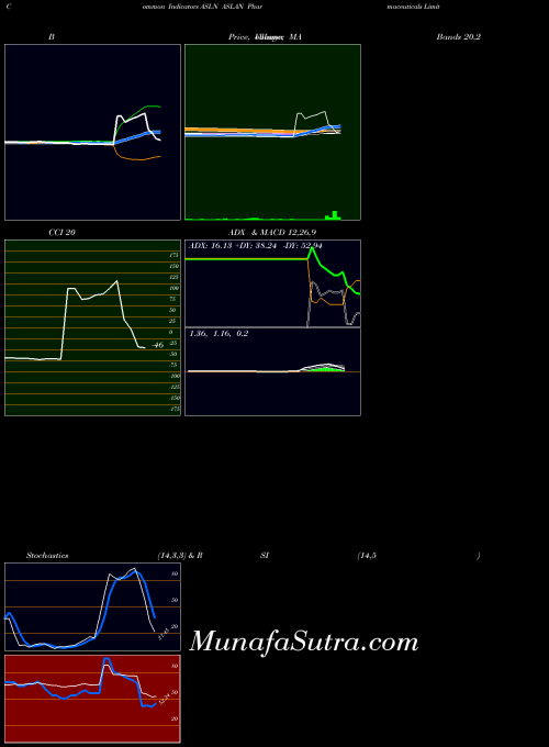 USA ASLAN Pharmaceuticals Limited ASLN All indicator, ASLAN Pharmaceuticals Limited ASLN indicators All technical analysis, ASLAN Pharmaceuticals Limited ASLN indicators All free charts, ASLAN Pharmaceuticals Limited ASLN indicators All historical values USA