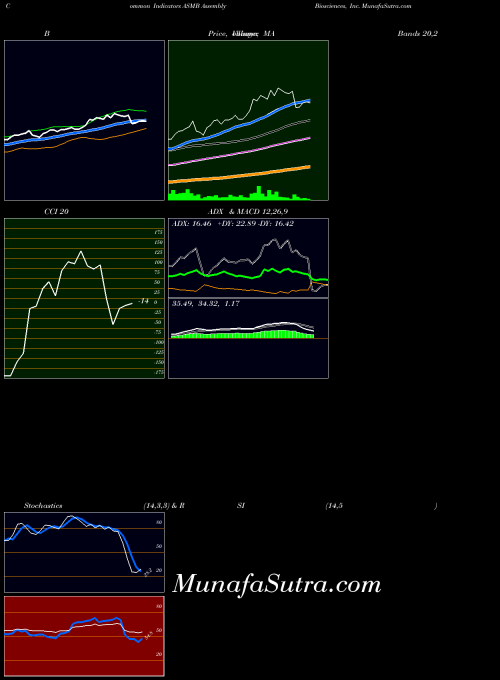 Assembly Biosciences indicators chart 