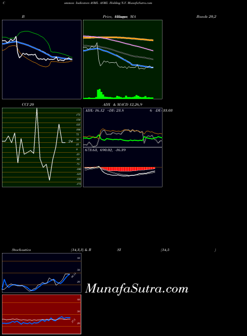 USA ASML Holding N.V. ASML MACD indicator, ASML Holding N.V. ASML indicators MACD technical analysis, ASML Holding N.V. ASML indicators MACD free charts, ASML Holding N.V. ASML indicators MACD historical values USA