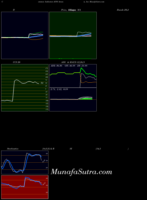 Arsanis Inc indicators chart 