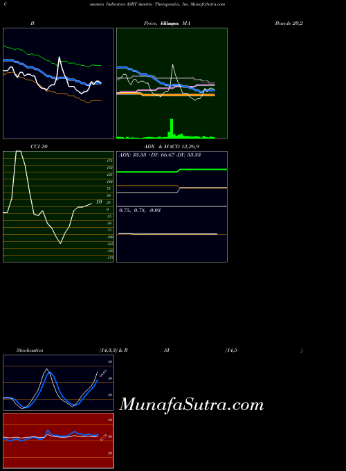 USA Assertio Therapeutics, Inc. ASRT All indicator, Assertio Therapeutics, Inc. ASRT indicators All technical analysis, Assertio Therapeutics, Inc. ASRT indicators All free charts, Assertio Therapeutics, Inc. ASRT indicators All historical values USA