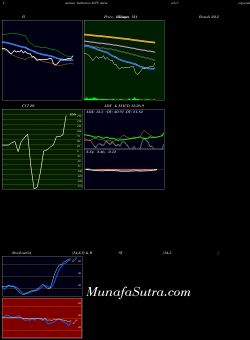 USA Astrotech Corporation ASTC MACD indicator, Astrotech Corporation ASTC indicators MACD technical analysis, Astrotech Corporation ASTC indicators MACD free charts, Astrotech Corporation ASTC indicators MACD historical values USA