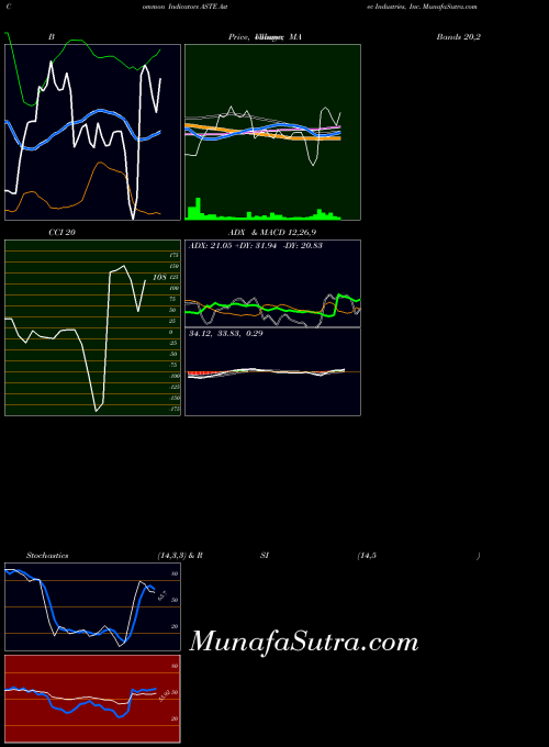 USA Astec Industries, Inc. ASTE All indicator, Astec Industries, Inc. ASTE indicators All technical analysis, Astec Industries, Inc. ASTE indicators All free charts, Astec Industries, Inc. ASTE indicators All historical values USA