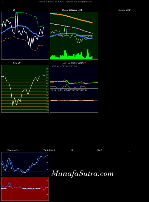 Asure Software indicators chart 