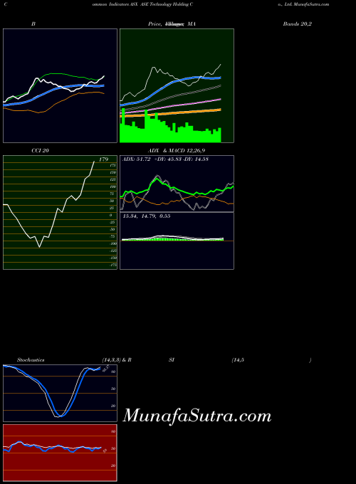 USA ASE Technology Holding Co., Ltd. ASX All indicator, ASE Technology Holding Co., Ltd. ASX indicators All technical analysis, ASE Technology Holding Co., Ltd. ASX indicators All free charts, ASE Technology Holding Co., Ltd. ASX indicators All historical values USA