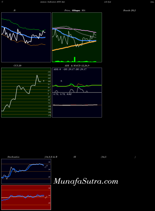 Amtech Systems indicators chart 