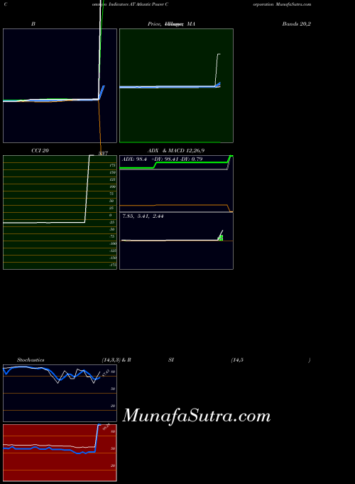USA Atlantic Power Corporation AT All indicator, Atlantic Power Corporation AT indicators All technical analysis, Atlantic Power Corporation AT indicators All free charts, Atlantic Power Corporation AT indicators All historical values USA