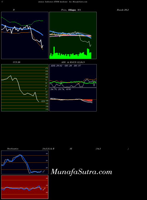 USA Autohome Inc. ATHM MA indicator, Autohome Inc. ATHM indicators MA technical analysis, Autohome Inc. ATHM indicators MA free charts, Autohome Inc. ATHM indicators MA historical values USA