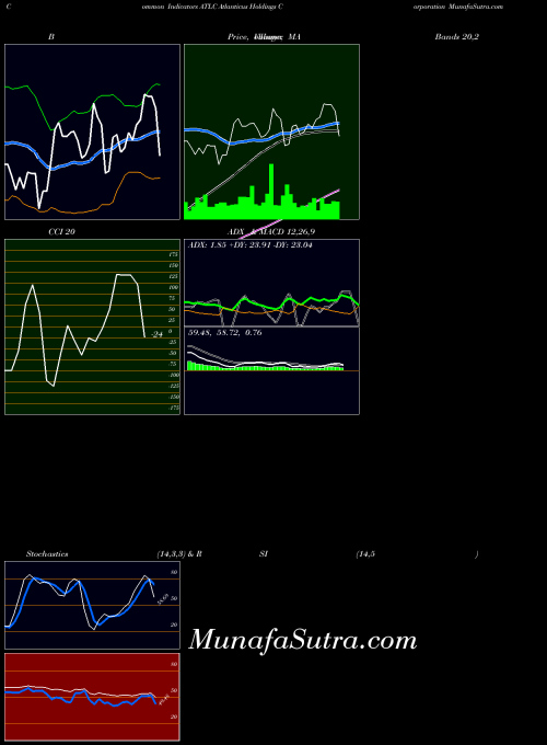 USA Atlanticus Holdings Corporation ATLC All indicator, Atlanticus Holdings Corporation ATLC indicators All technical analysis, Atlanticus Holdings Corporation ATLC indicators All free charts, Atlanticus Holdings Corporation ATLC indicators All historical values USA