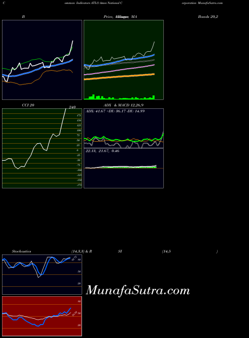 USA Ames National Corporation ATLO CCI indicator, Ames National Corporation ATLO indicators CCI technical analysis, Ames National Corporation ATLO indicators CCI free charts, Ames National Corporation ATLO indicators CCI historical values USA