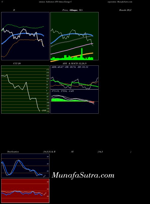 USA Atmos Energy Corporation ATO All indicator, Atmos Energy Corporation ATO indicators All technical analysis, Atmos Energy Corporation ATO indicators All free charts, Atmos Energy Corporation ATO indicators All historical values USA