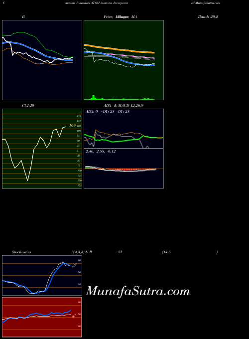 Atomera Incorporated indicators chart 