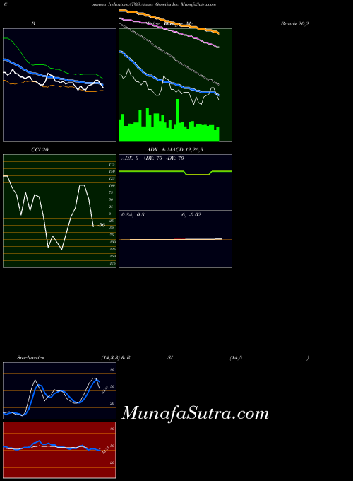 USA Atossa Genetics Inc. ATOS All indicator, Atossa Genetics Inc. ATOS indicators All technical analysis, Atossa Genetics Inc. ATOS indicators All free charts, Atossa Genetics Inc. ATOS indicators All historical values USA