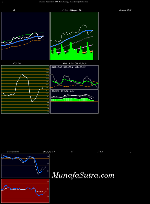 USA AptarGroup, Inc. ATR All indicator, AptarGroup, Inc. ATR indicators All technical analysis, AptarGroup, Inc. ATR indicators All free charts, AptarGroup, Inc. ATR indicators All historical values USA