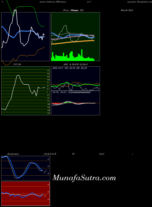 USA Astronics Corporation ATRO RSI indicator, Astronics Corporation ATRO indicators RSI technical analysis, Astronics Corporation ATRO indicators RSI free charts, Astronics Corporation ATRO indicators RSI historical values USA