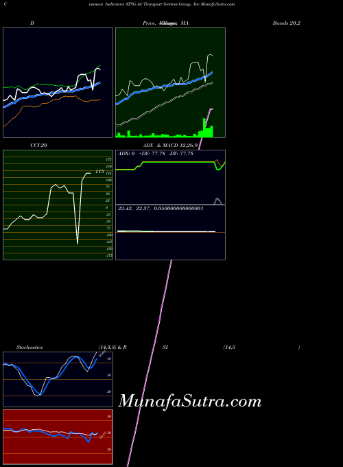 USA Air Transport Services Group, Inc ATSG All indicator, Air Transport Services Group, Inc ATSG indicators All technical analysis, Air Transport Services Group, Inc ATSG indicators All free charts, Air Transport Services Group, Inc ATSG indicators All historical values USA