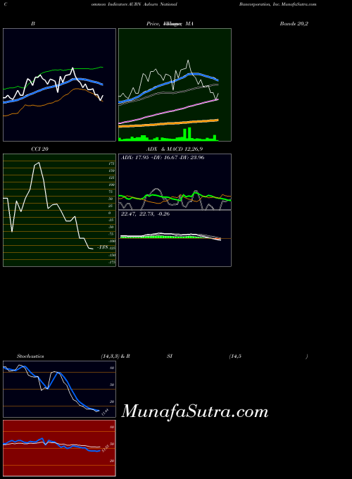 USA Auburn National Bancorporation, Inc. AUBN All indicator, Auburn National Bancorporation, Inc. AUBN indicators All technical analysis, Auburn National Bancorporation, Inc. AUBN indicators All free charts, Auburn National Bancorporation, Inc. AUBN indicators All historical values USA