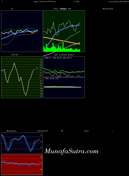 Aurinia Pharmaceuticals indicators chart 